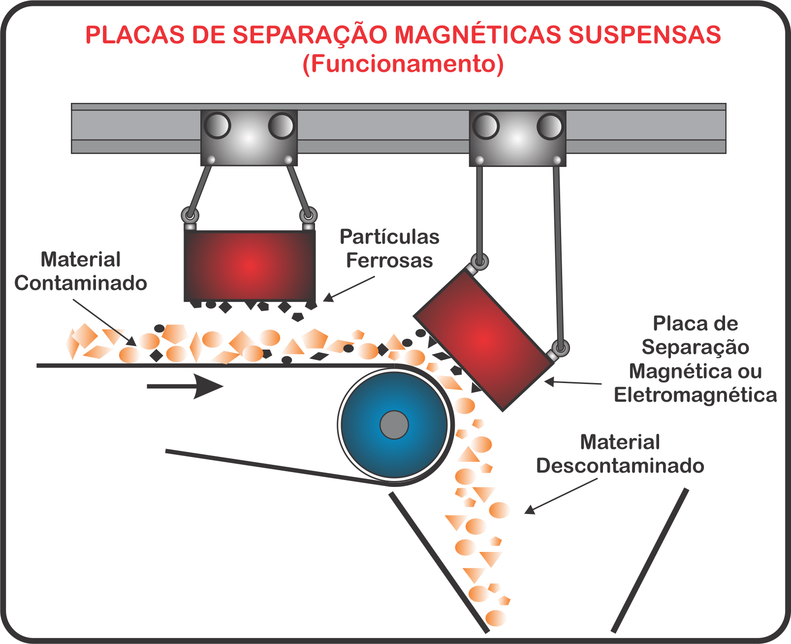 química de separação magnética